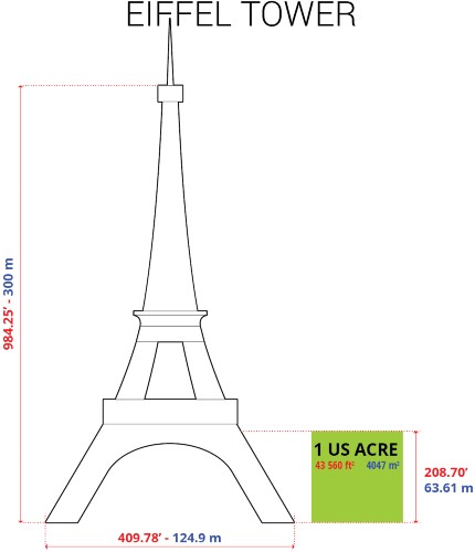 One acre of land compared to the Eiffel Tower