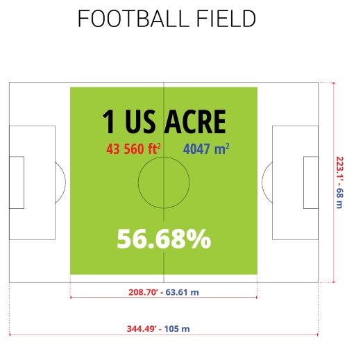 One acre of land compared to a soccer field (aka football field)