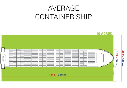 Ten acres of land compared to an average-sized container ship 